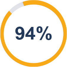 % of orgs were phished in the past 12 months % of orgs were phished in the past 12 months